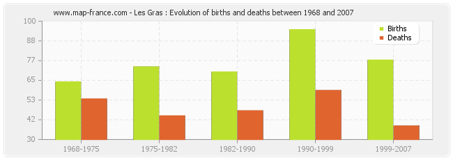 Les Gras : Evolution of births and deaths between 1968 and 2007